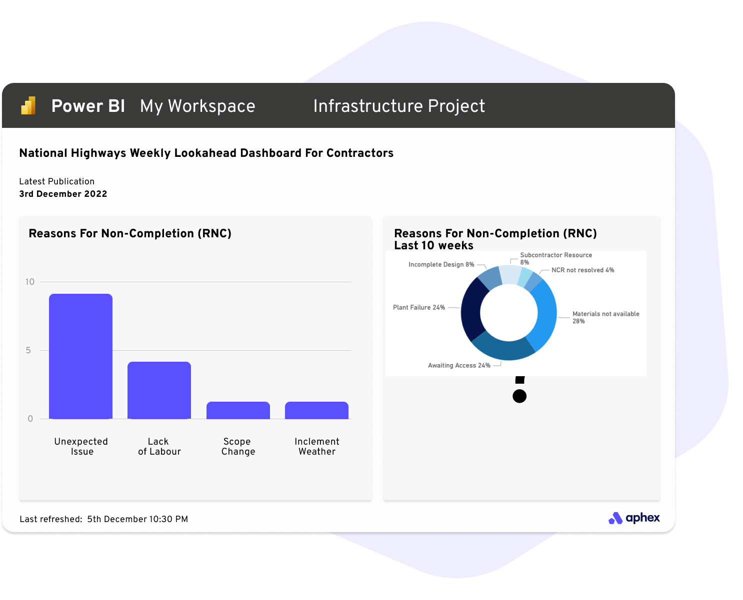 Aphex PowerBI Template Highways RNC